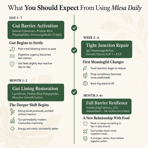 Mlesa Colostrum - Gut Lining Repair Formula